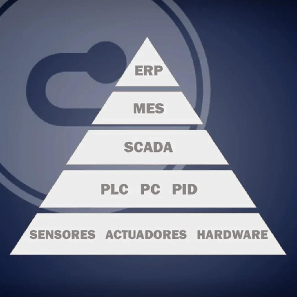 Pirámide de Automatización